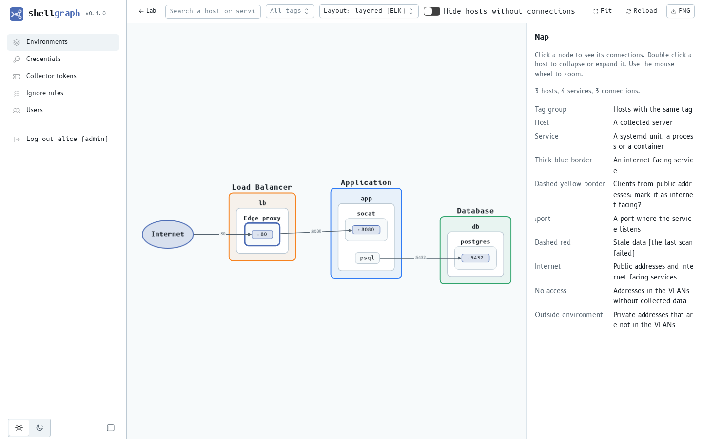 The ShellGraph map of the lab: Internet calls the Edge proxy on lb port 80, the proxy calls socat on app port 8080, and psql on app calls postgres on db port 5432.